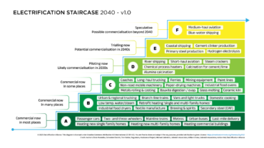 Electrification Staircase