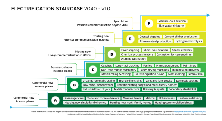 Electrification Staircase